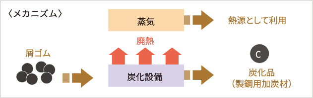 屑ゴム炭化設備のメカニズム
